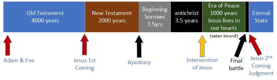 Catholic Apocalypse Timeline